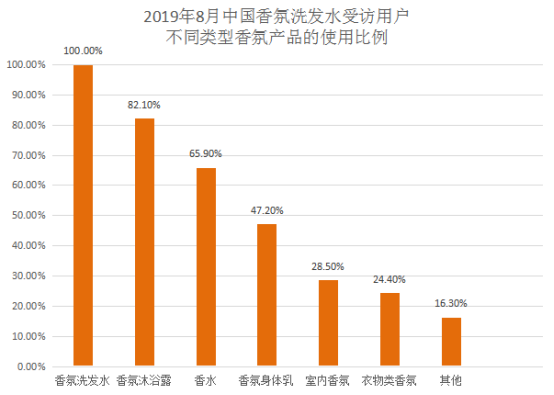 除香氛型洗发水沐浴露等身体清洁产品外,香水和香氛身体乳等香氛型美